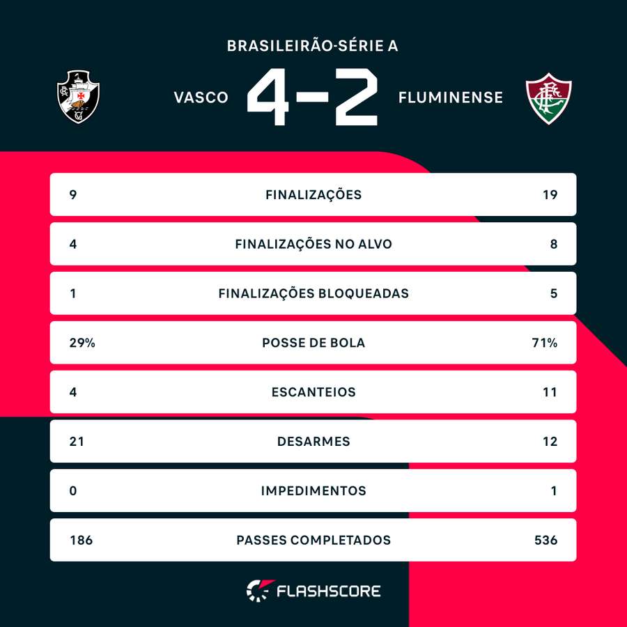 As estatísticas de Vasco 4x2 Fluminense