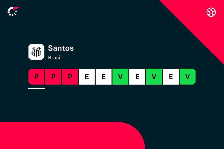 Il Santos ha chiuso con tre sconfitte consecutive.