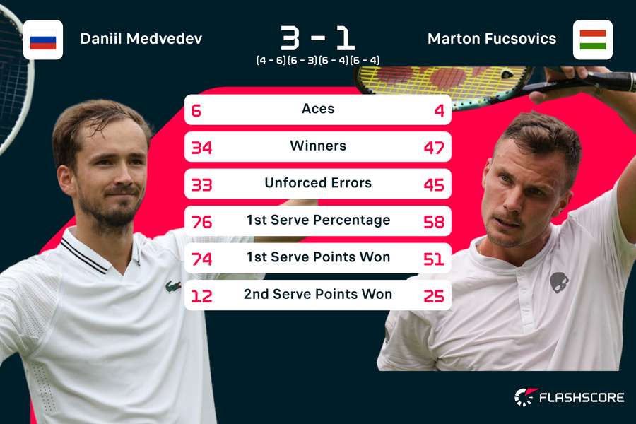 Medvedev vs Fucsovics stats