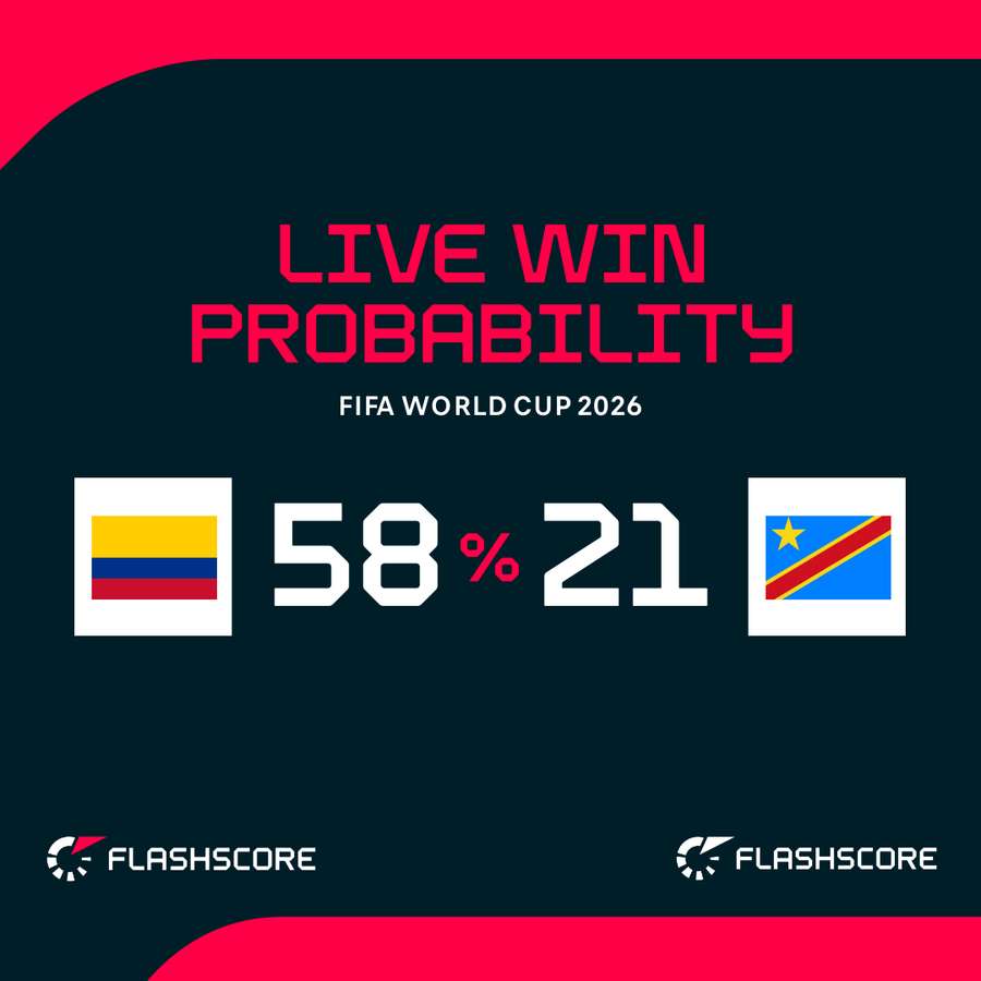 Colombia - DR Congo win probability