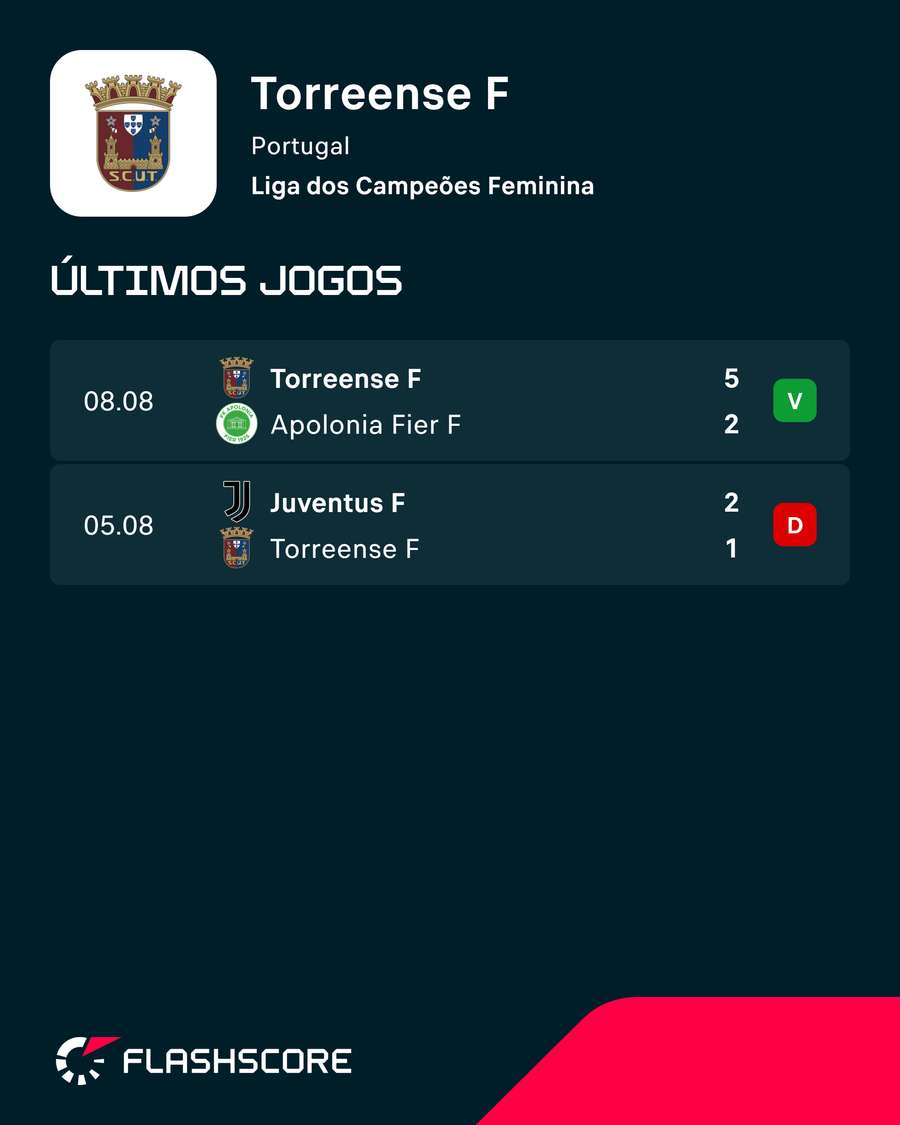 Os últimos resultados do Torreense Os últimos resultados do Torreense