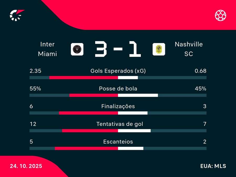 As estatísticas de Inter Miami x Nashville