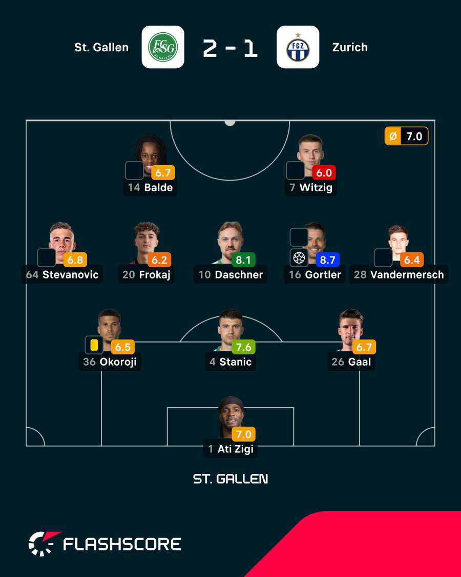 Onze do St. Gallen Onze do St. Gallen