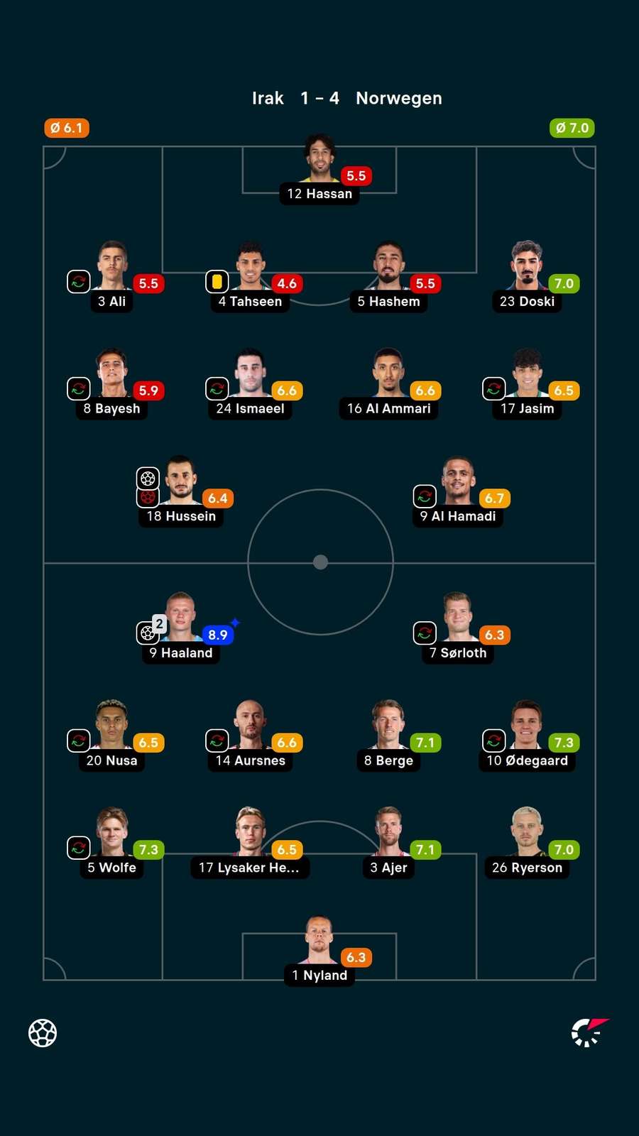 Noten: Irak vs. Norwegen.