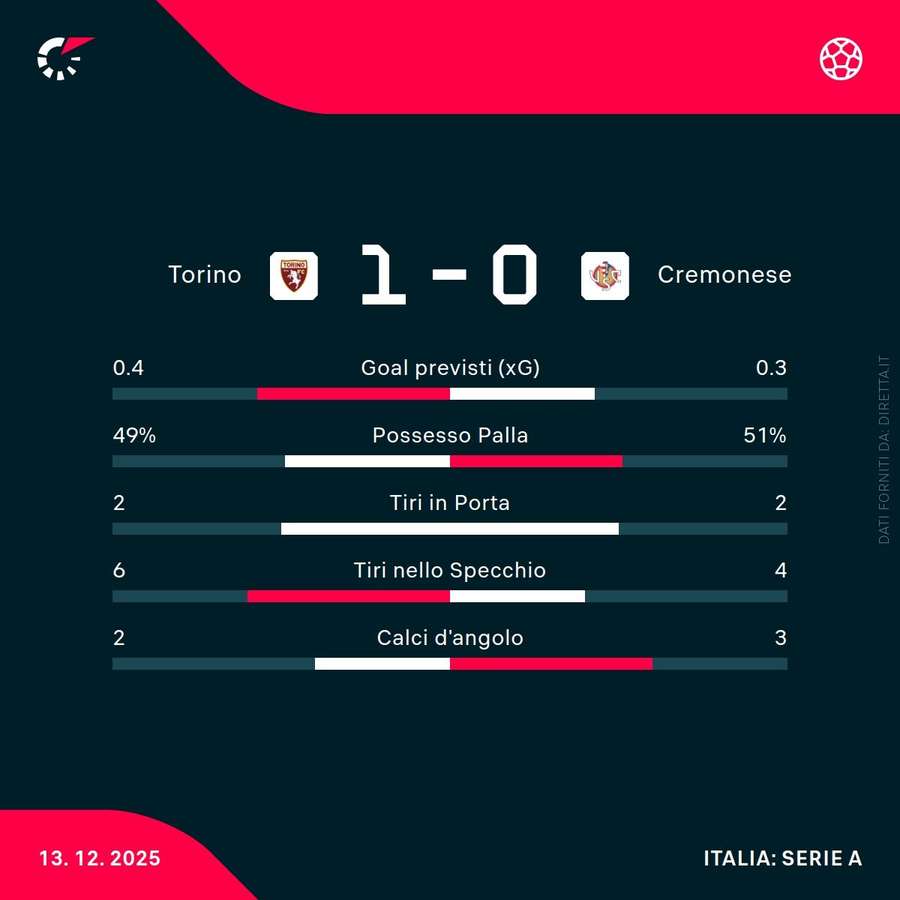 Le statistiche del primo tempo Le statistiche del primo tempo