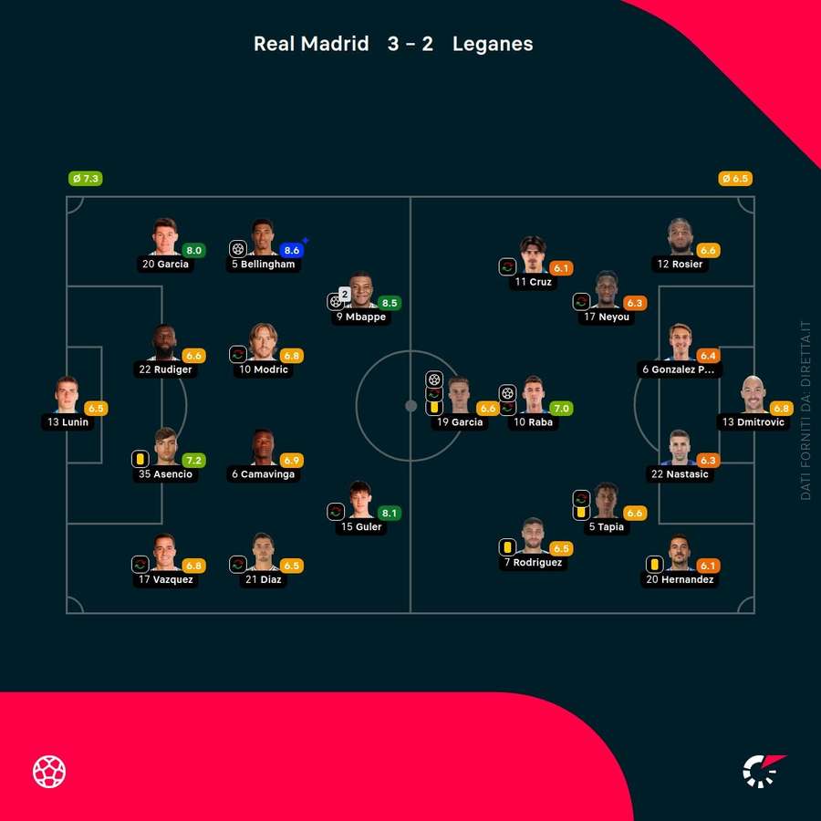 Real Madrid-Leganés punteggi Real Madrid-Leganés punteggi