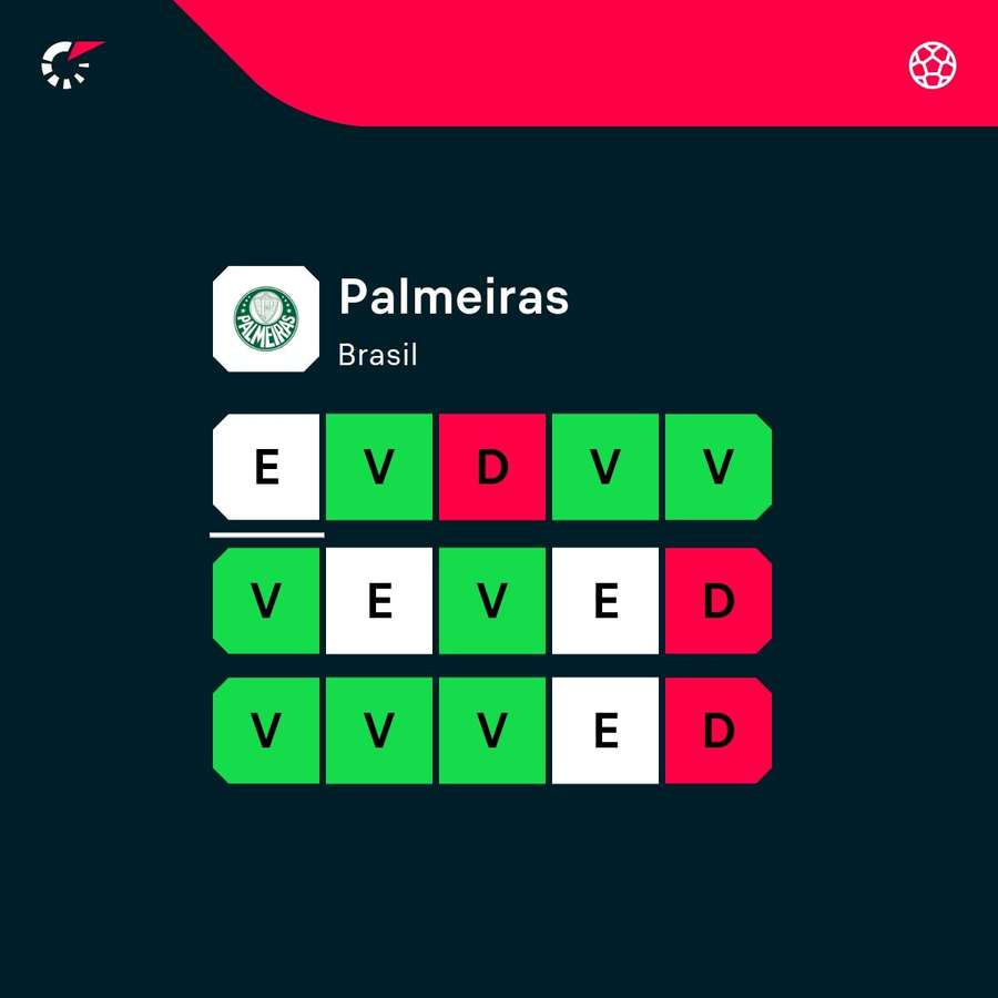 Sequência recente de resultados do Palmeiras