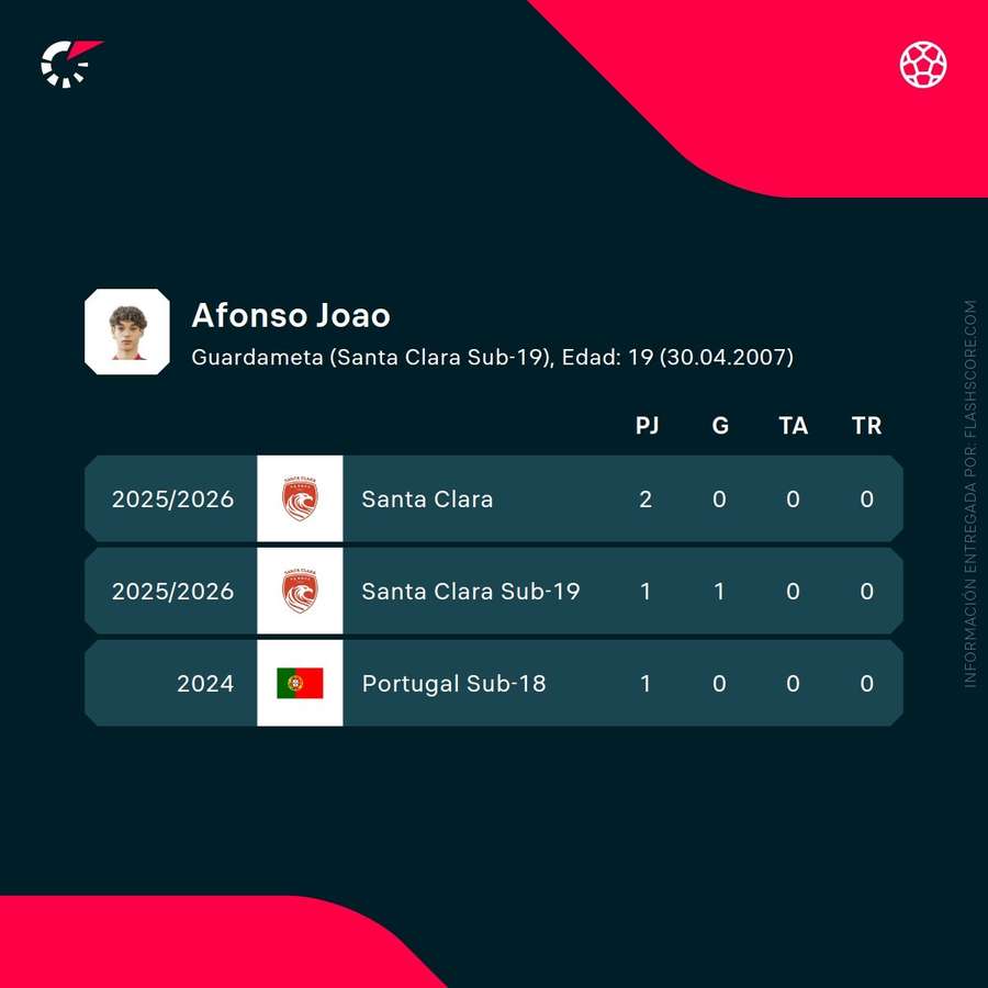 Estadísticas de Joao Afonso Estadísticas de Joao Afonso
