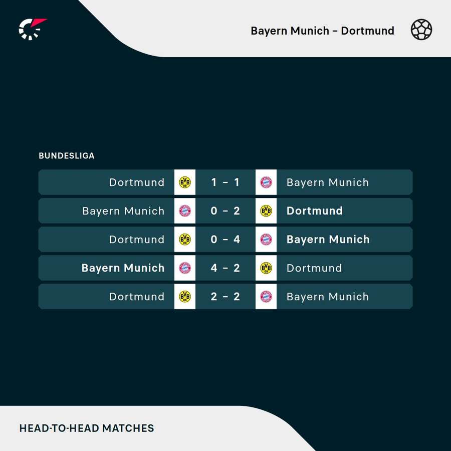 Bayern and Dortmund's most recent clashes