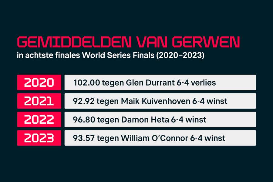 Gemiddelden Van Gerwen in achtste finales World Series Finals (2020-2023)