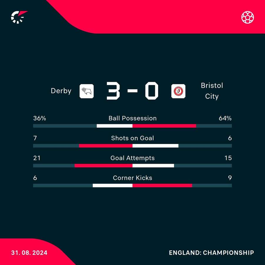 Derby v Bristol City match stats