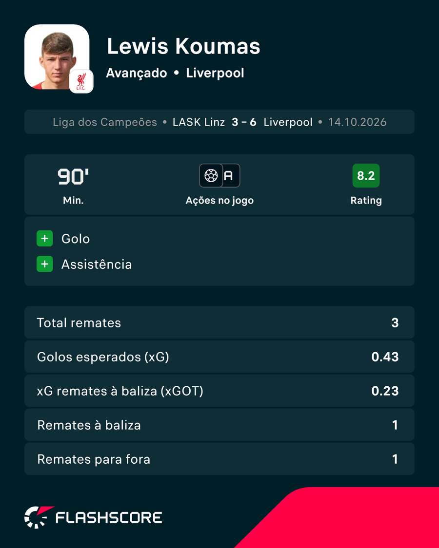 A exibição de Koumas contra o LASK A exibição de Koumas contra o LASK