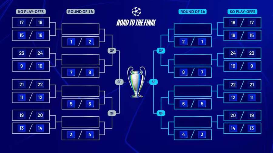 Cuadro de emparejamientos de la nueva Champions