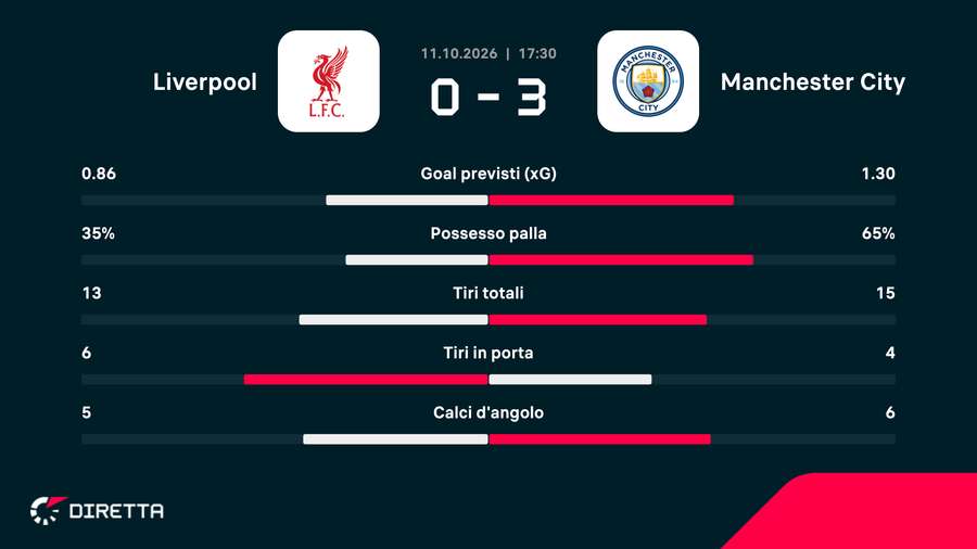 Statistiche della partita