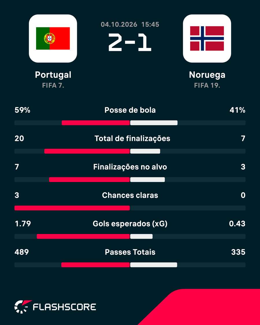 As estatísticas de Portugal 2x1 Noruega As estatísticas de Portugal 2x1 Noruega