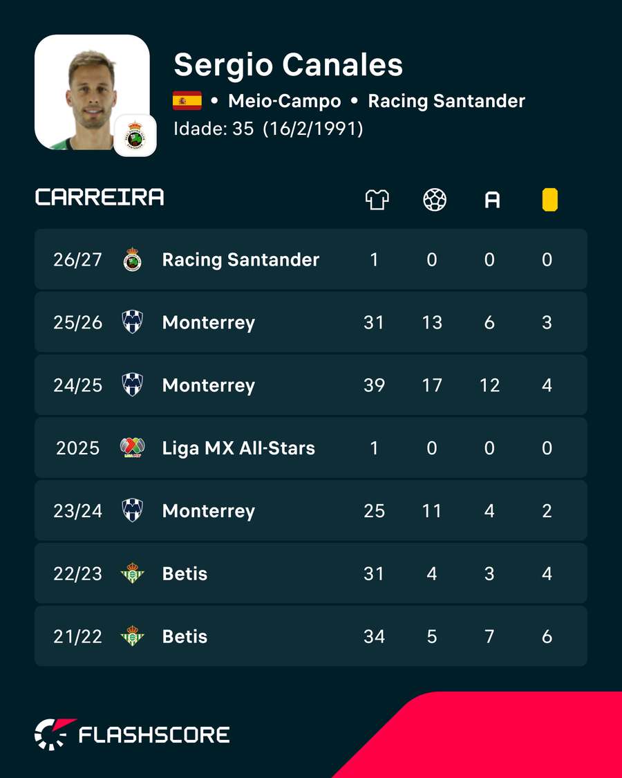 Números de Canales