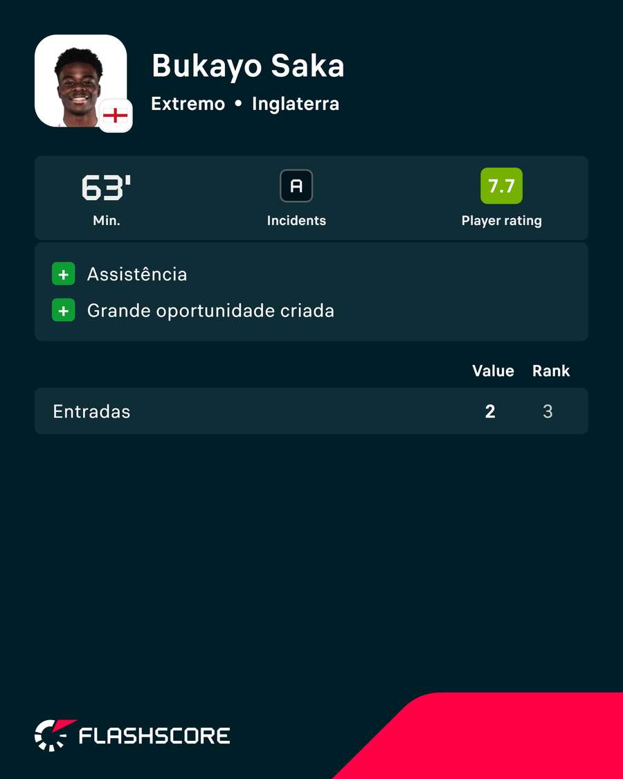 Os números de Saka contra o Panamá