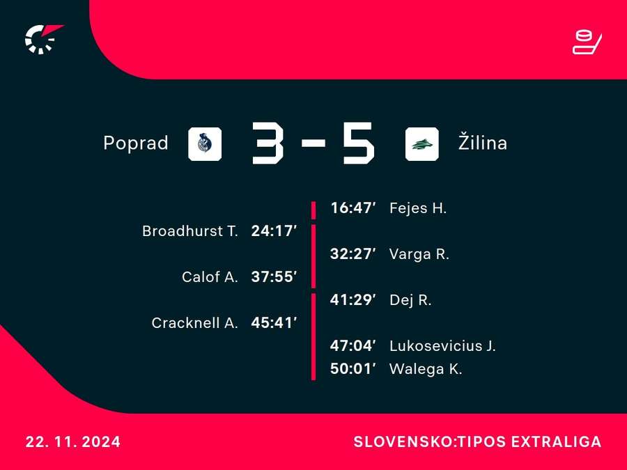 Gólový film súboja v Poprade. Gólový film súboja v Poprade.