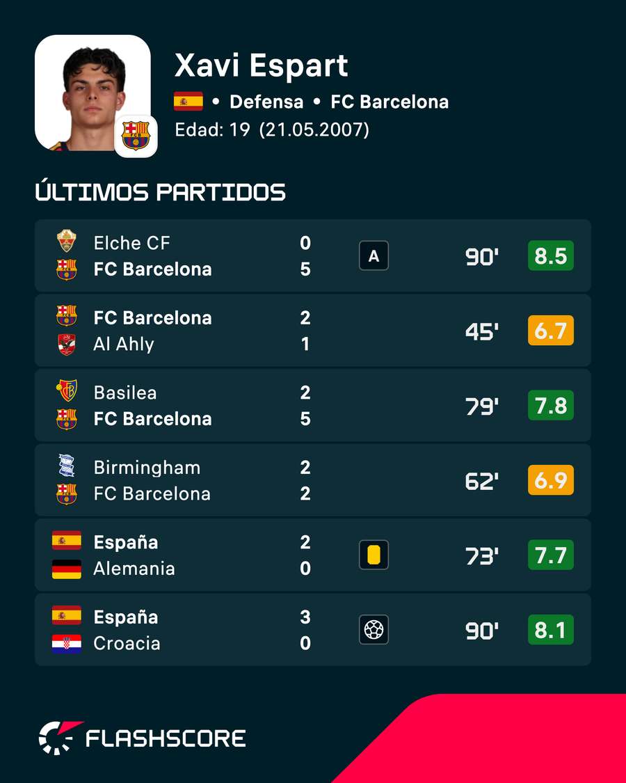 Últimos partidos de Xavi Espart Últimos partidos de Xavi Espart