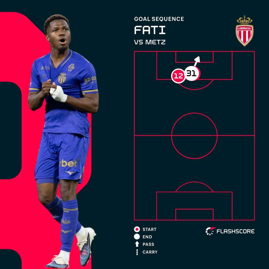 Fati's winner