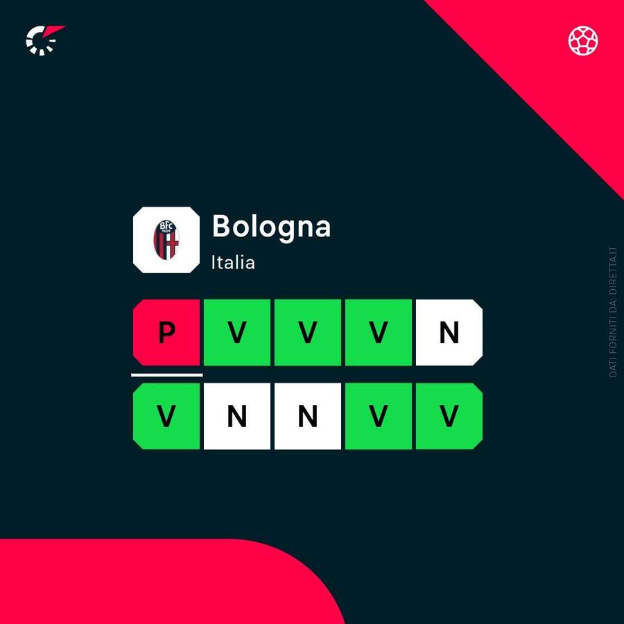 Gli ultimi risultati del Bologna