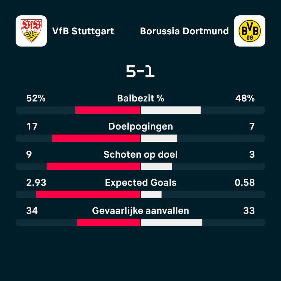 Stuttgart - Dortmund