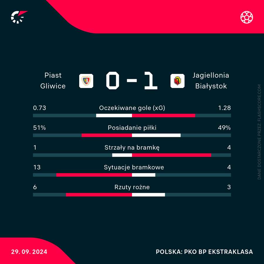 Statystyki meczu Piast - Jagiellonia