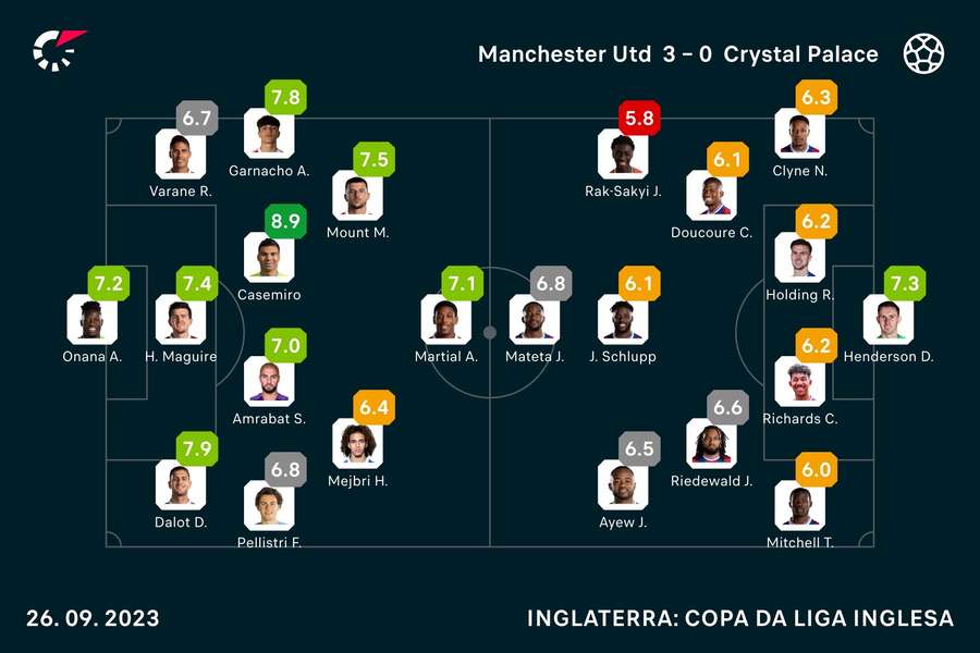 Casemiro foi o melhor em campo na vitória do United Casemiro foi o melhor em campo na vitória do United