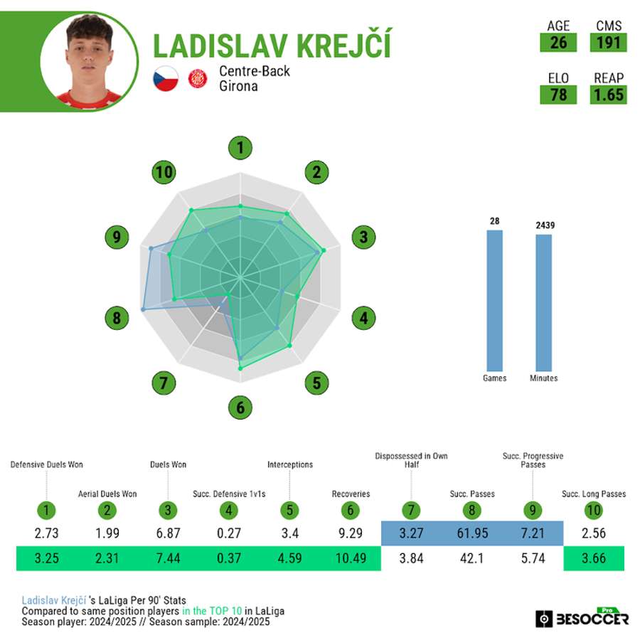 Krejci comparado con otros centrales de LaLiga