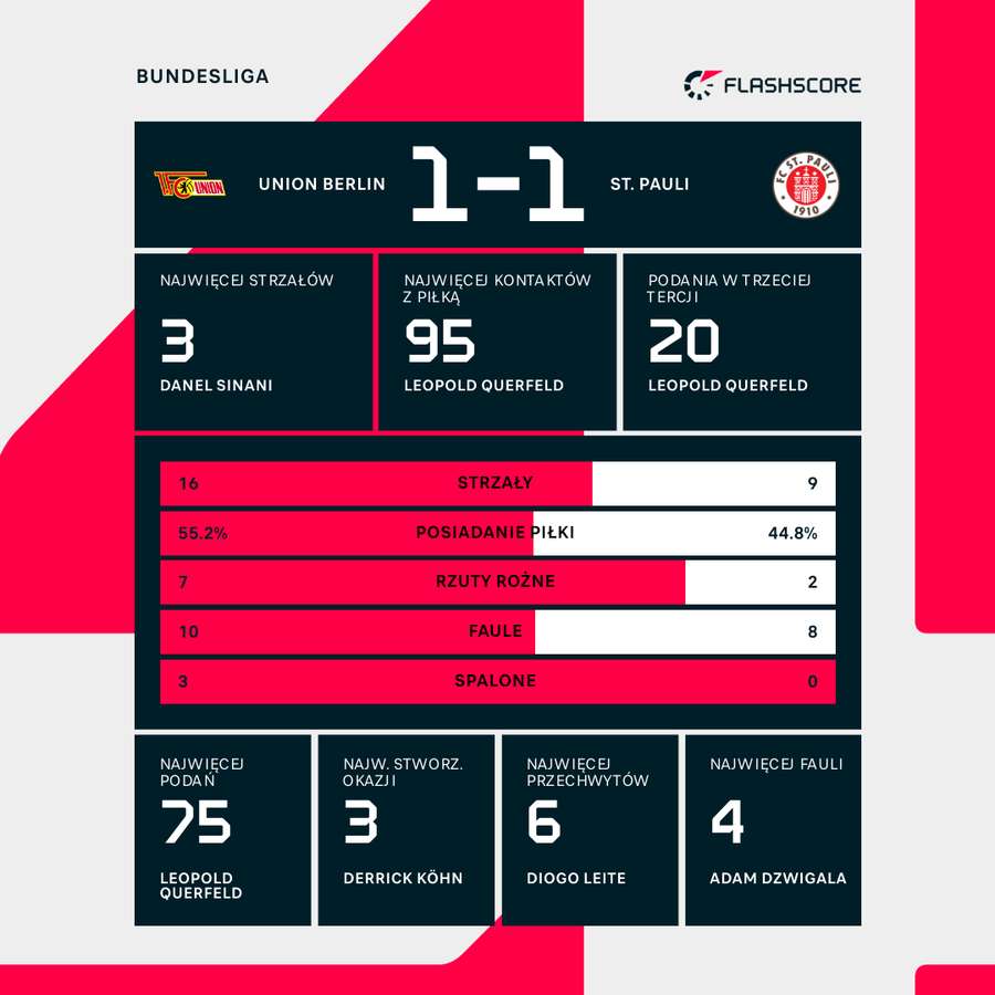 Statystyki meczu Statystyki meczu