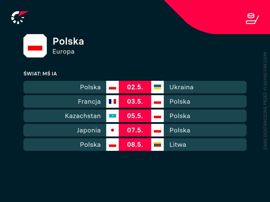 Harmonogram nadchodzących meczów Polski podczas MŚ 1A
