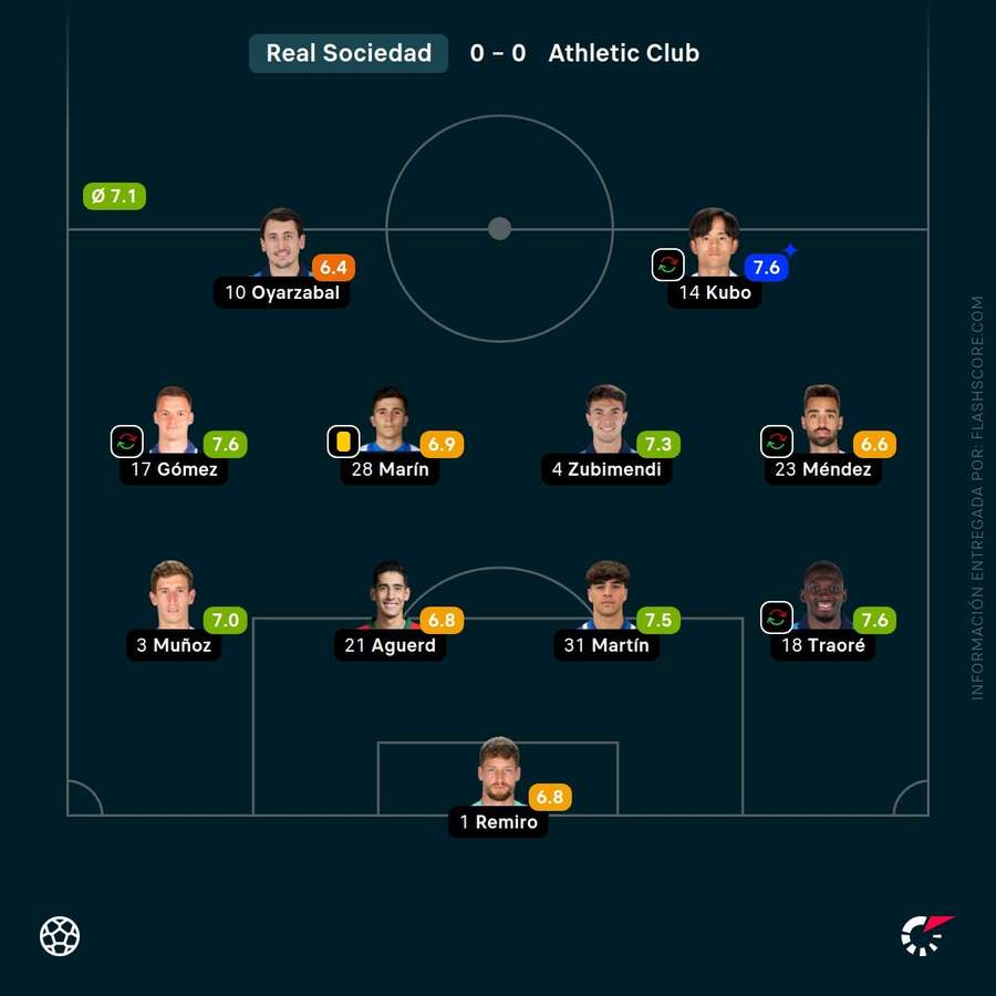 Las notas de los jugadores de la Real Sociedad