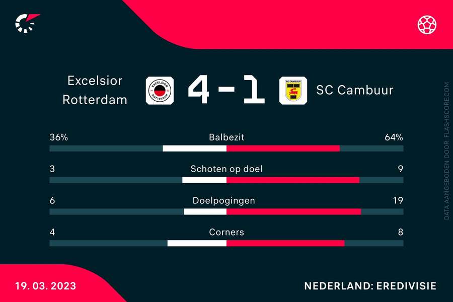 Excelsior - SC Cambuur statistieken