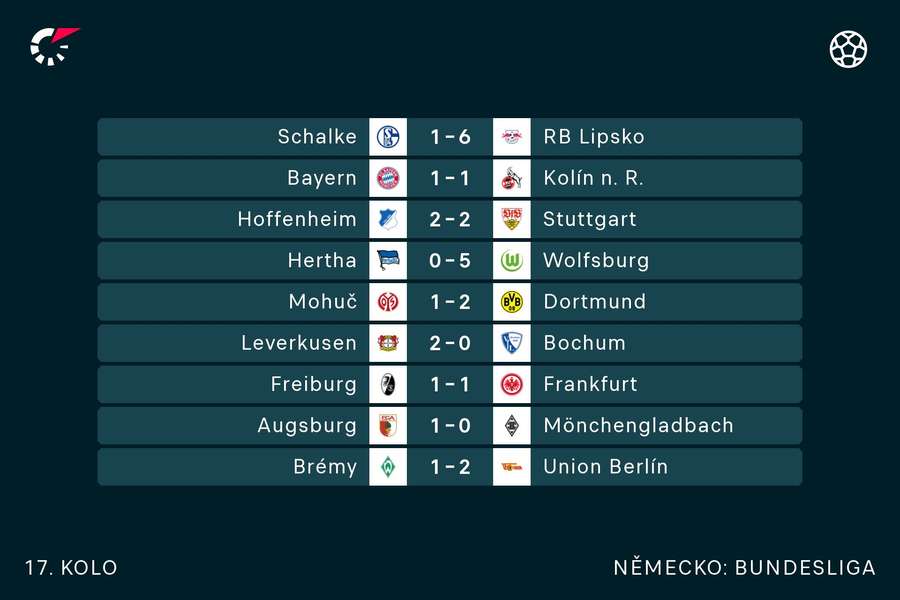 Výsledky 17. kola Bundesligy.