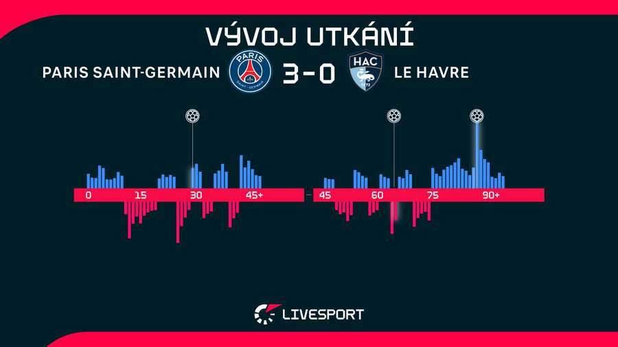Vývoj utkání.
