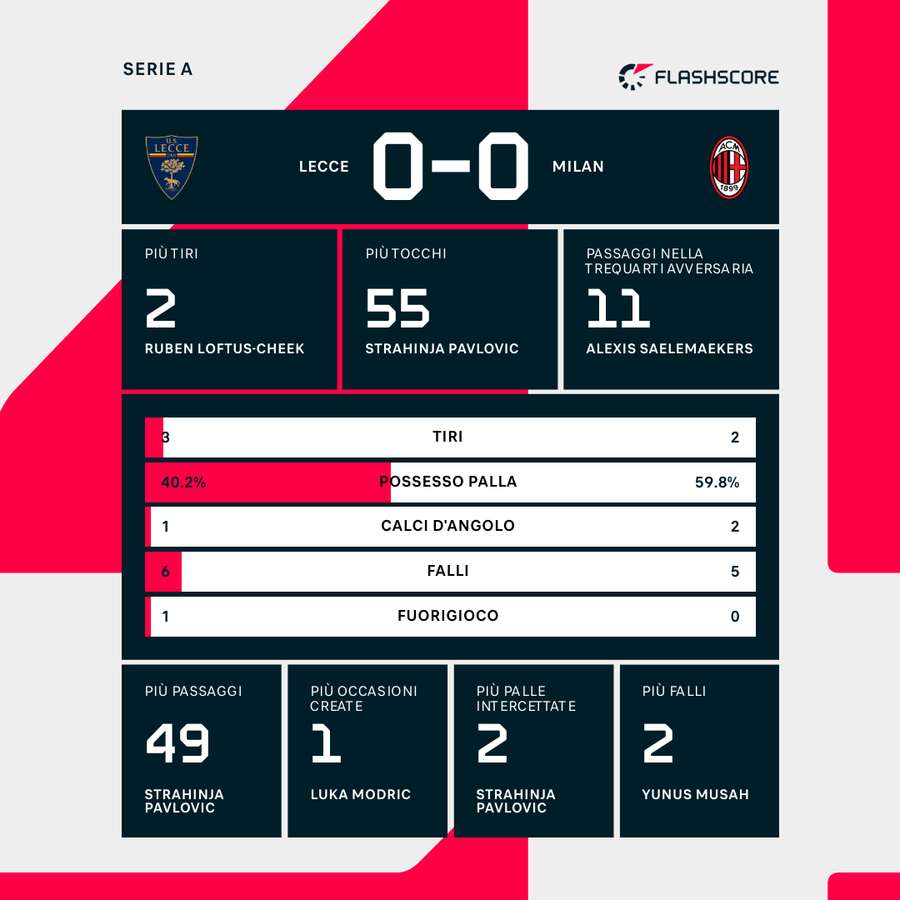 Le statistiche dei primi 45' Le statistiche dei primi 45'