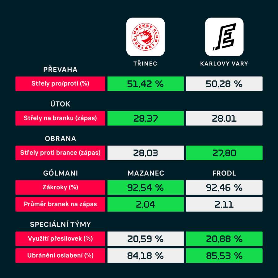 Porovnání statistik obou týmů.