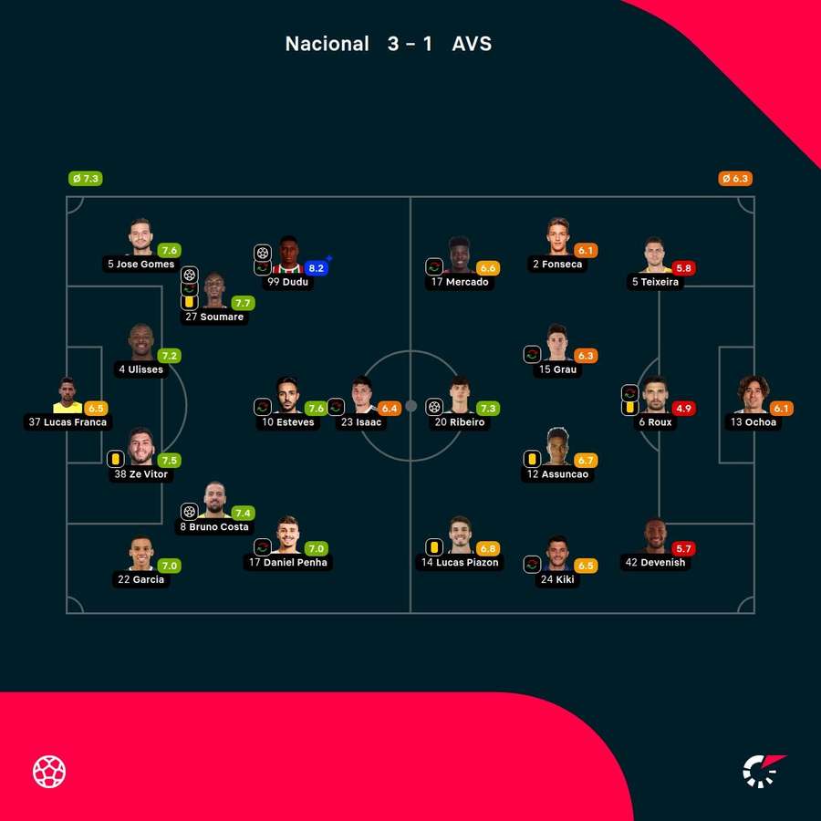 As notas dos jogadores