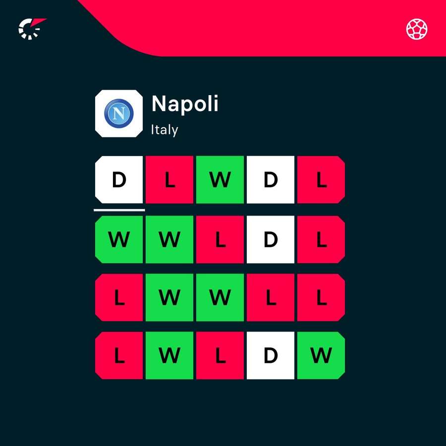 Napoli's recent form