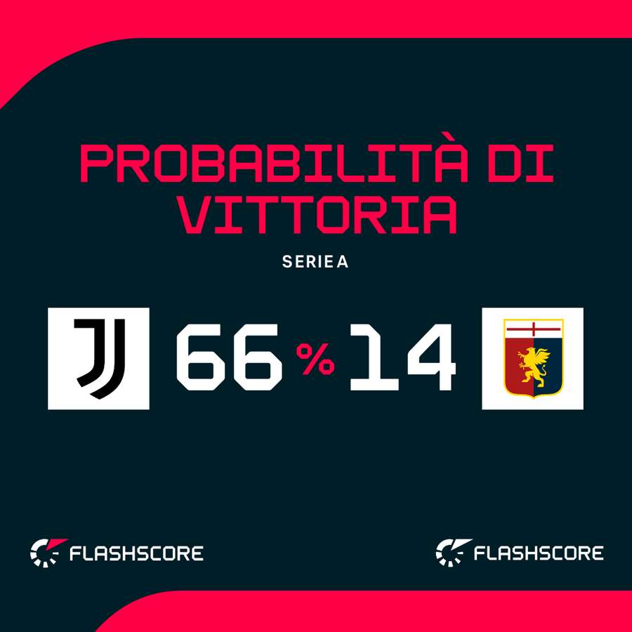 Le probabilità di vittoria