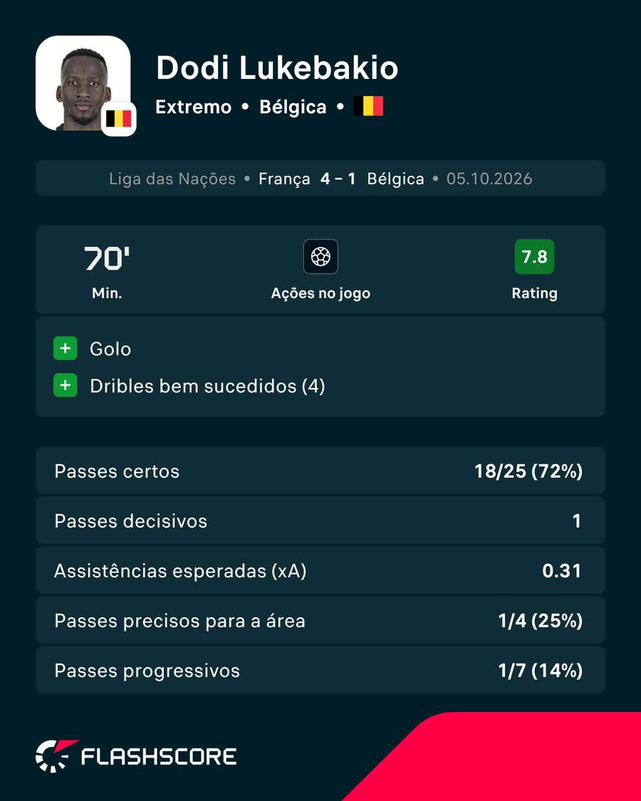 Os números de Lukebakio Os números de Lukebakio