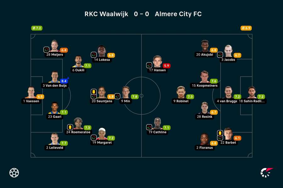 Ratings RKC-Almere