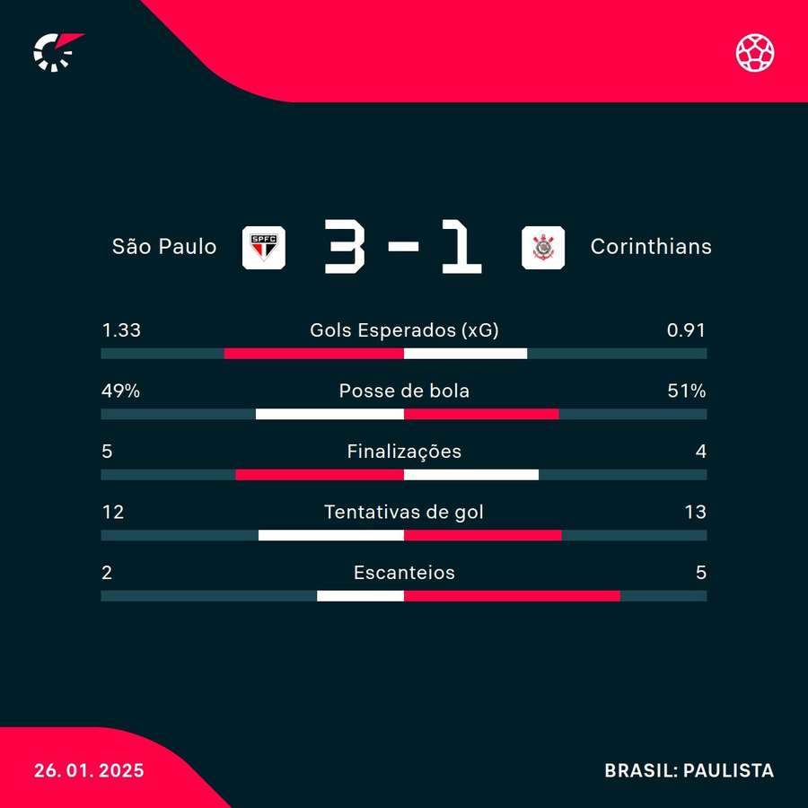 As estatísticas da vitória do São Paulo sobre o Corinthians
