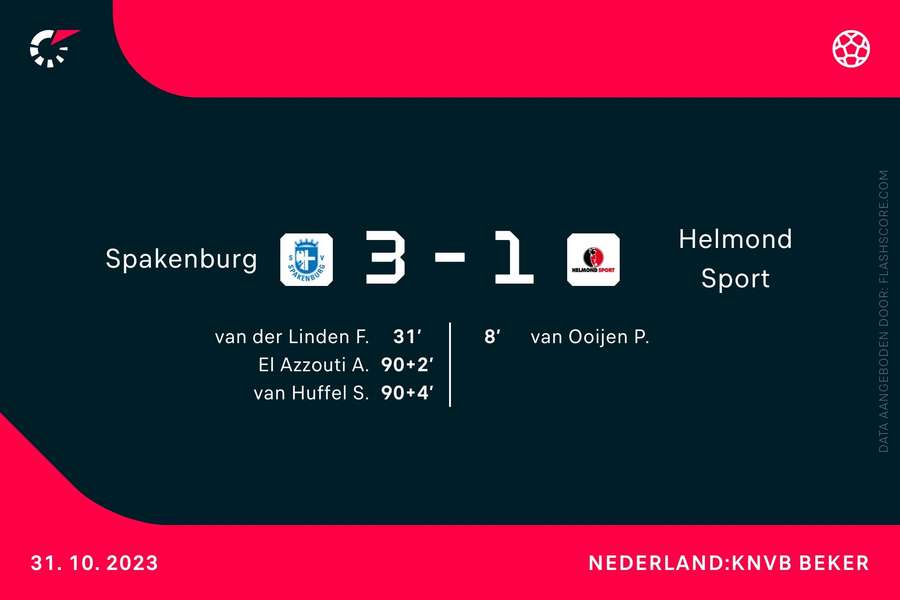 Goalgetters Spakenburg-Helmond Sport