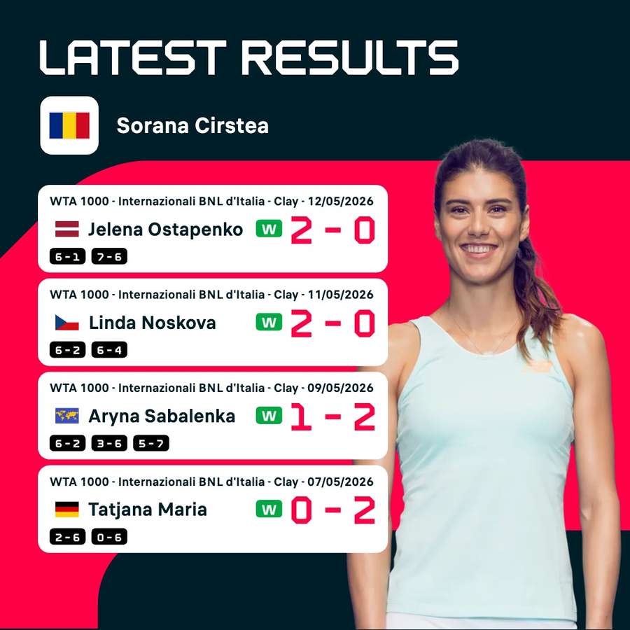 Sorana Cirstea's recent results Sorana Cirstea's recent results