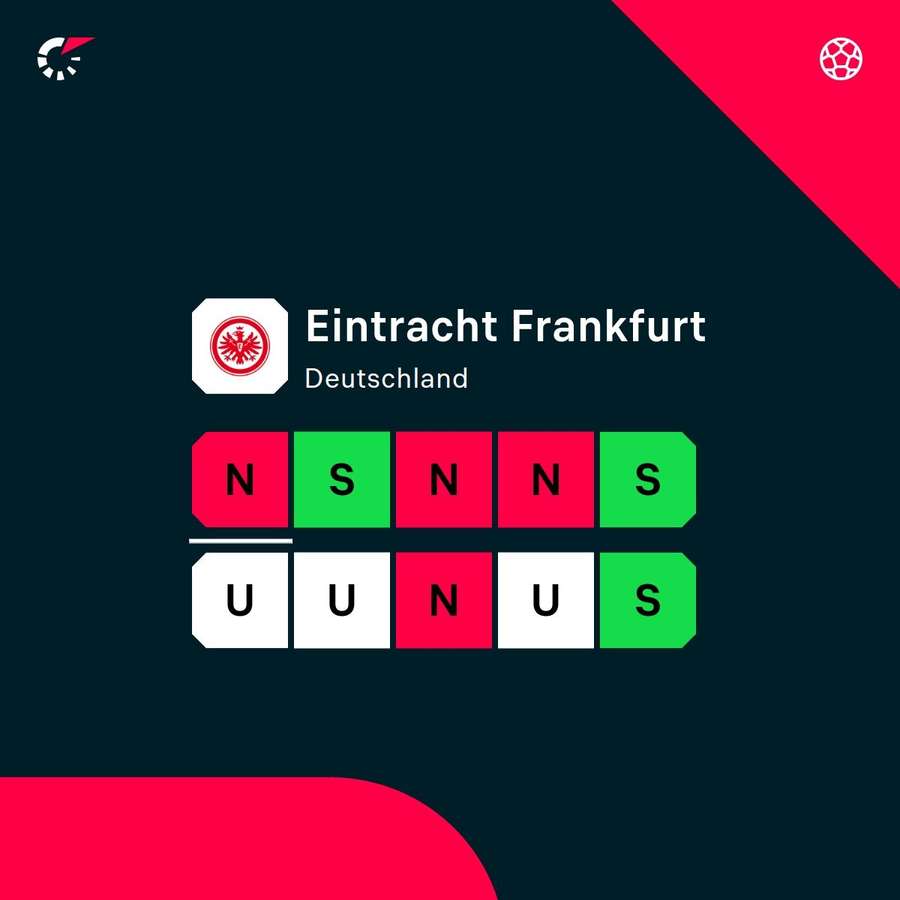 Die Formkurve der Eintracht zeigt nach unten