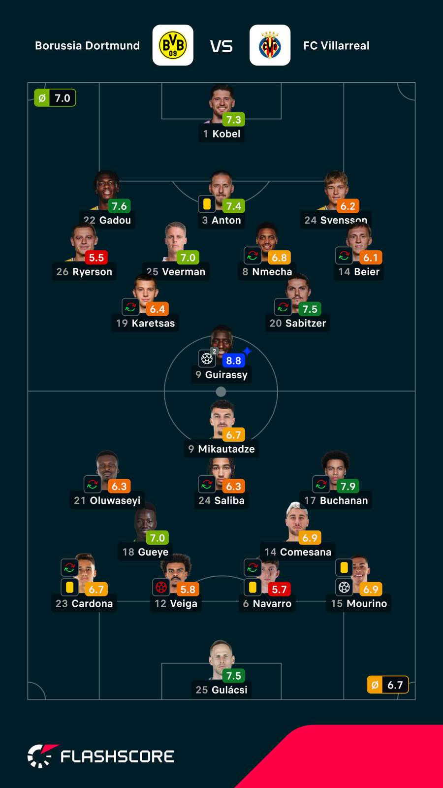 Spielernoten: Dortmund vs. Villarreal Spielernoten: Dortmund vs. Villarreal