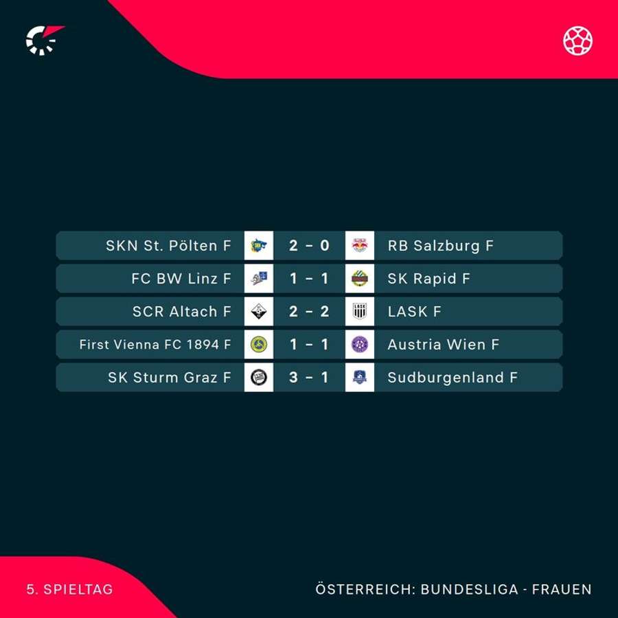 ADMIRAL Frauen Bundesliga: Alle Ergebnisse der 5. Runde im Überblick ADMIRAL Frauen Bundesliga: Alle Ergebnisse der 5. Runde im Überblick