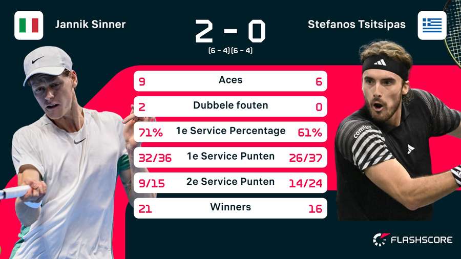 Stats Sinner-Tsitsipas