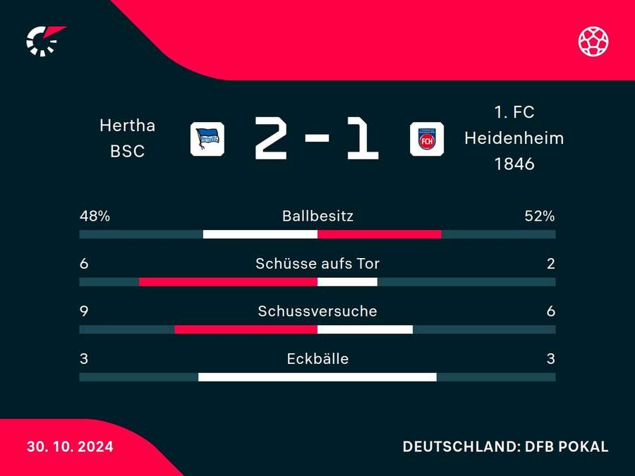 Statistiken Hertha BSC vs. 1. FC Heidenheim.